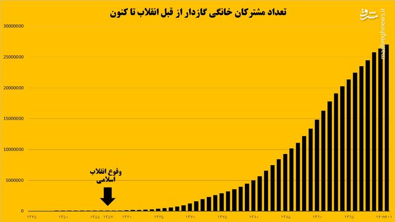 گازرسانی به مردم بعد از انقلاب 482 برابر شد / طول شبکه گاز ایران طولانیتر از فاصله زمین تا ماه 2