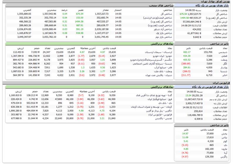 رشد اندک شاخص بورس +نقشه