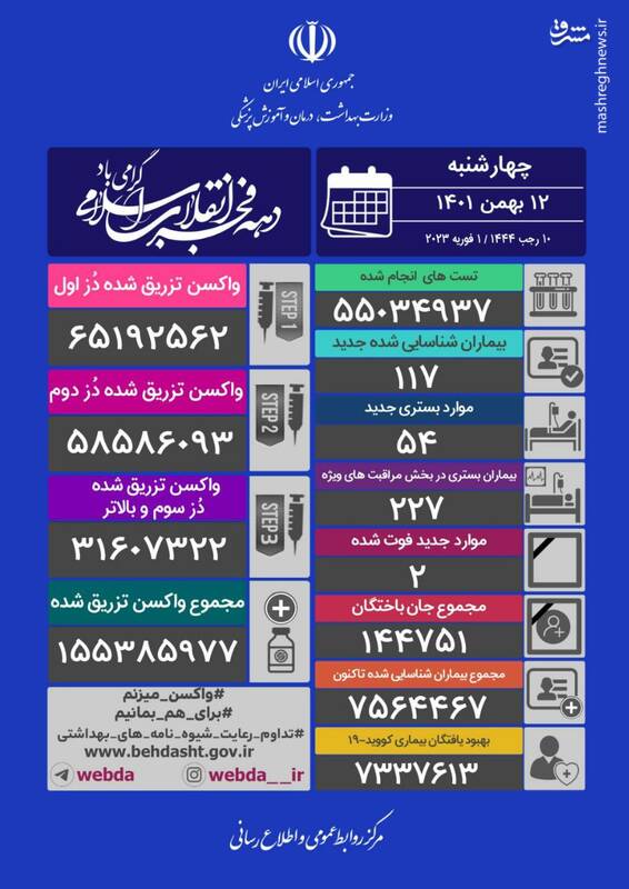 ۱۱۷ بیمار جدید کووید۱۹ در کشور شناسایی شدند/ جان باختن دو بیمار دیگر
