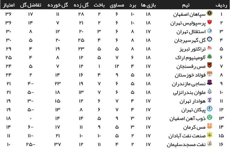 توقف پرسپولیس ۱۰ نفره مقابل آلومینیوم/ رحمتی سپاهان را صدرنشین کرد +عکس و فیلم