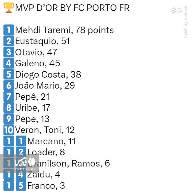 طارمی با اختلاف بهترین شد + عکس 2