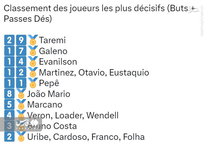 طارمی با اختلاف بهترین شد + عکس 3