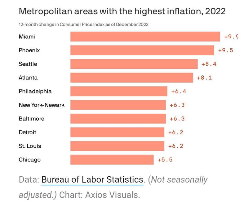 بیشترین تورم کلانشهرهای آمریکا در ۲۰۲۲