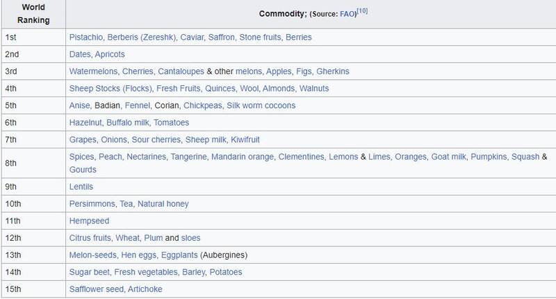 گزارش فائو از جایگاه اول تا پانزدهم ایران در تولید میوه دنیا