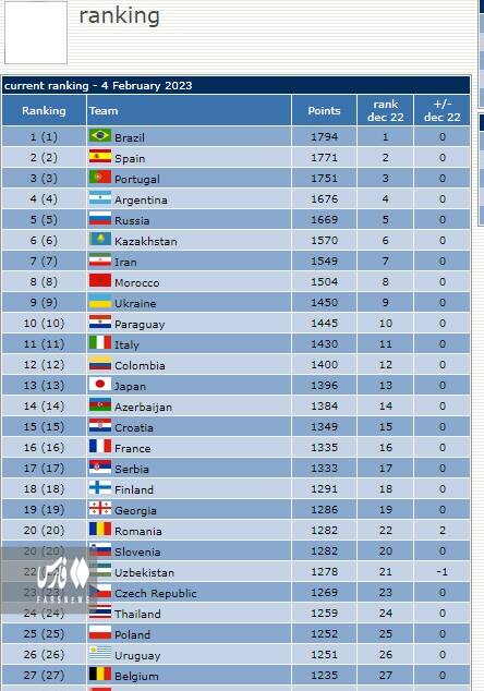 جایگاه فوتسال ایران در سال ۲۰۲۳ +عکس
