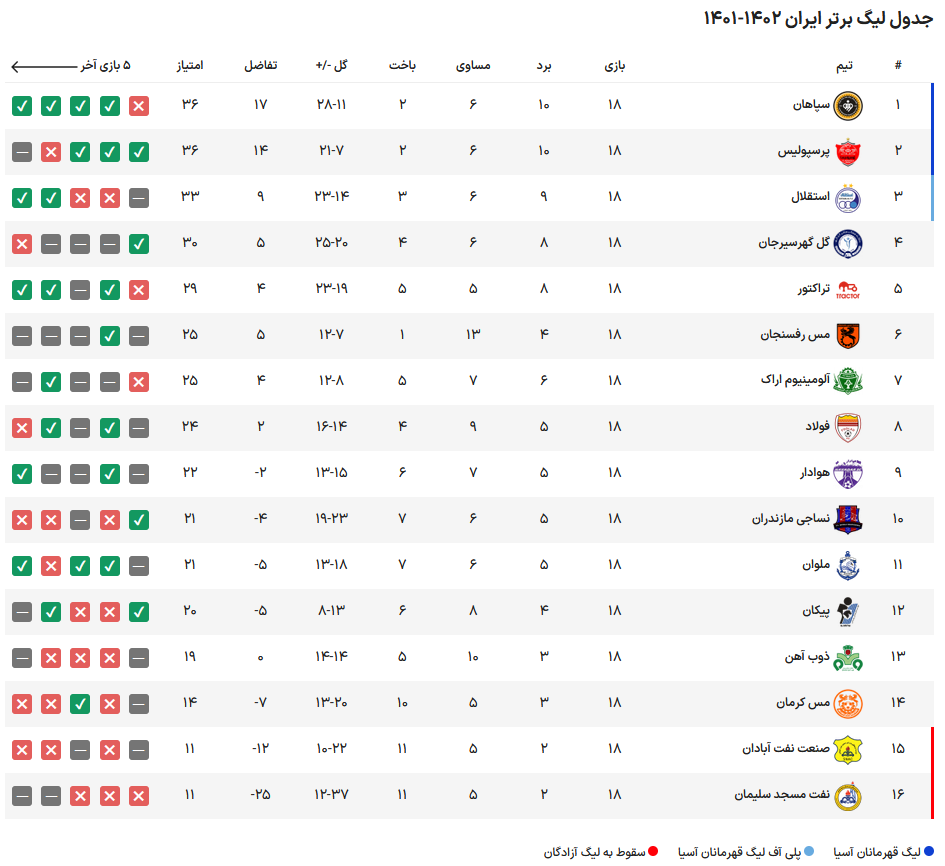 تکرار یک اتفاق مشابه برای پرسپولیس و سپاهان