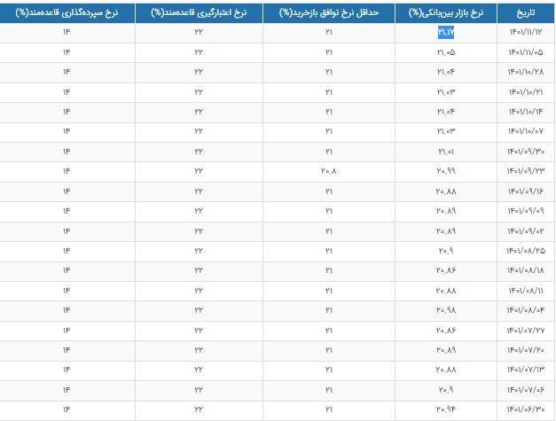 افزایش نرخ بهره بین بانکی