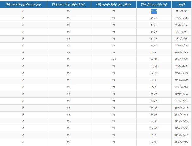 افزایش نرخ بهره بین بانکی
