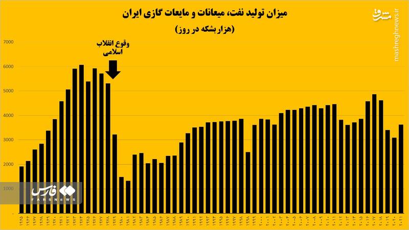افسانهزدایی از تولید 6 میلیون بشکهای نفت / تولید غیرصیانتی در زمان شاه به مخازن آسیب زد 2