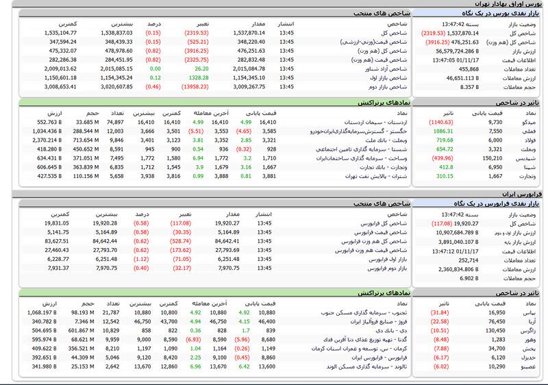 افت ۲۳۱۹ واحدی شاخص بورس +نقشه