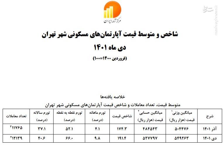 میانگین قیمت مسکن در تهران متری ۵۲ میلیون تومان شد