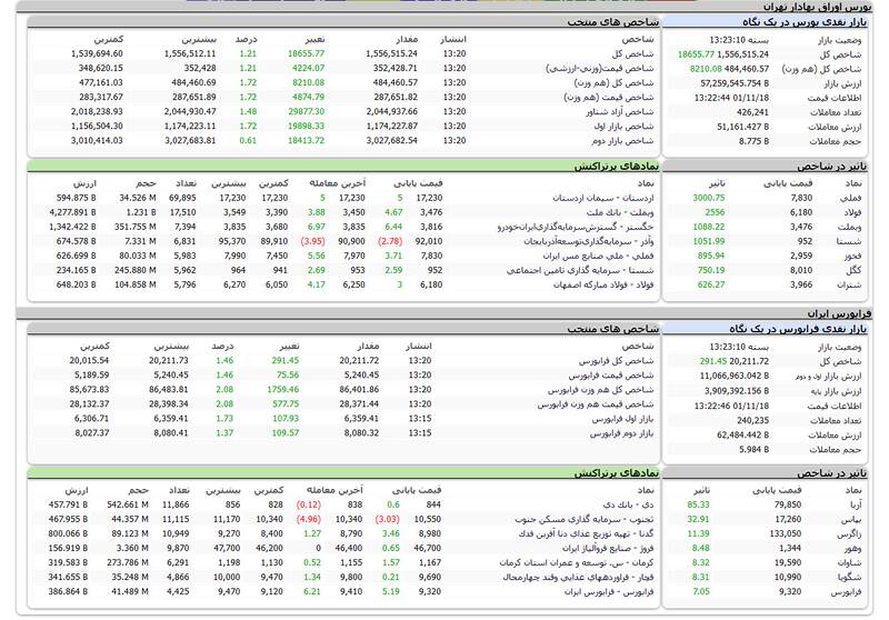 روز خوب بورس تهران +نقشه