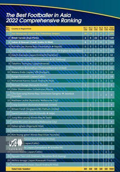 طارمی دومین بازیکن سال آسیا +عکس
