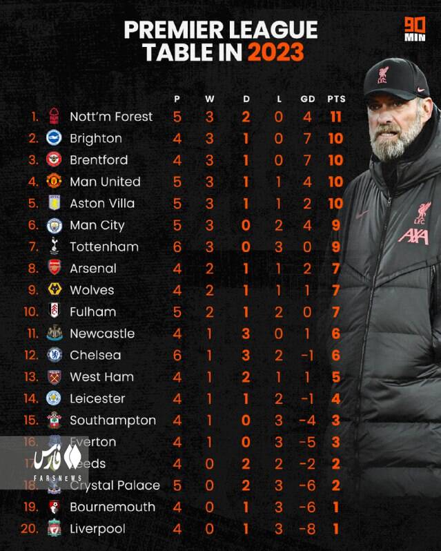 لیورپول قعرنشین لیگ جزیره در سال ۲۰۲۳