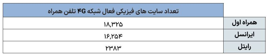 برتری همراه اول در بیشتر شاخص های اینترنت