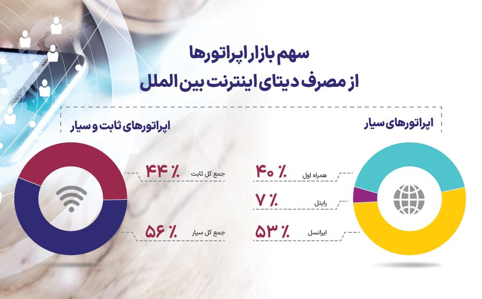 برتری همراه اول در بیشتر شاخص های اینترنت