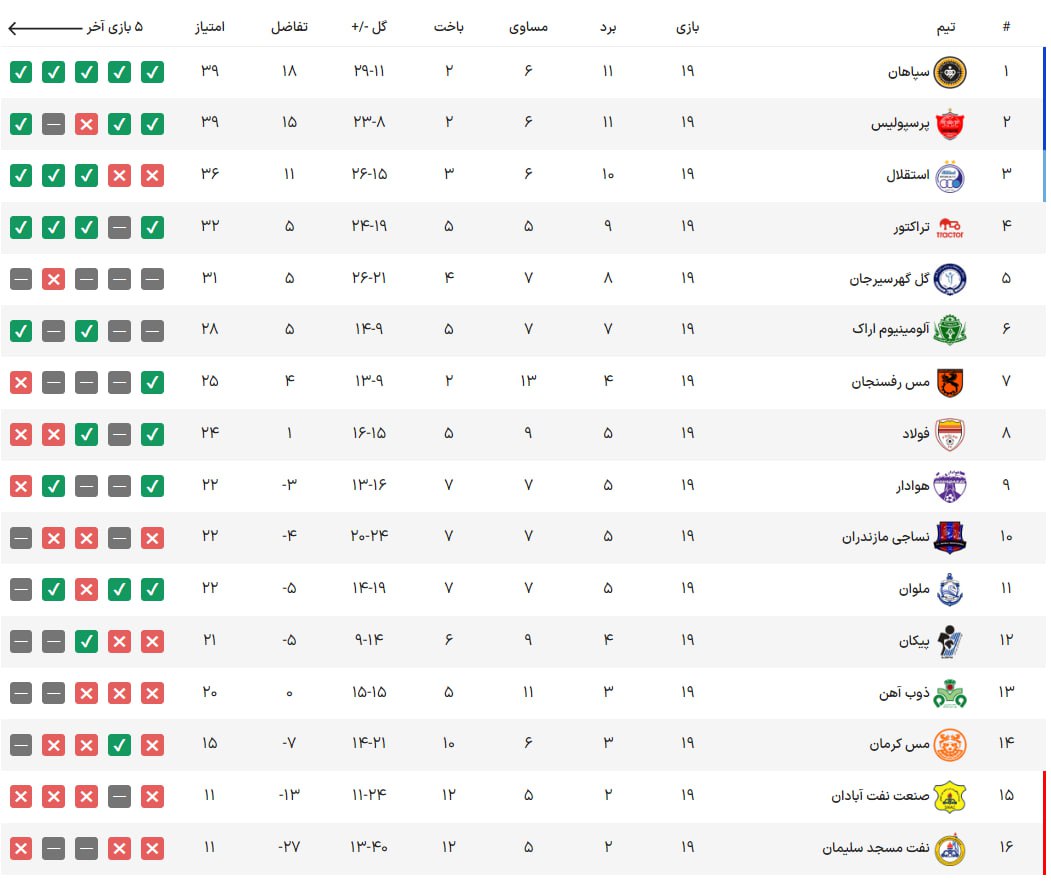 کامبک پرسپولیس در آبادان با درخشش شیخ دیاباته/ نفس شاگردان یحیی بیخ گوش سپاهان +جدول