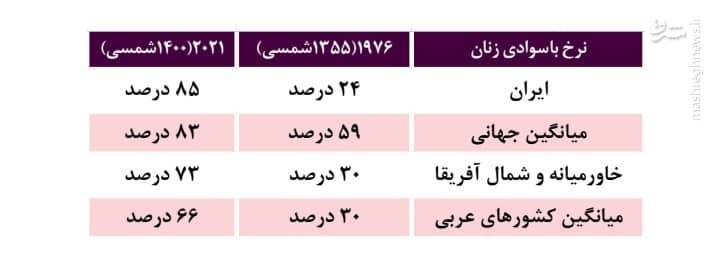 باسوادی ۹۹ درصدی زنان ایرانی پس از انقلاب اسلامی