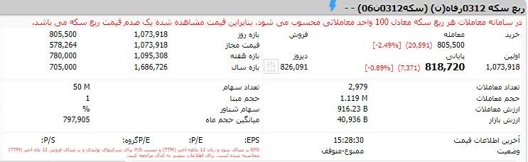 کاهش قیمت ربع سکه بورسی