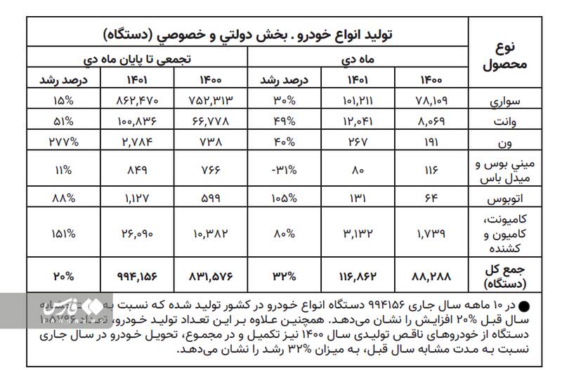 ساخت خودرو ایرانی به مرز ۱ میلیون دستگاه رسید