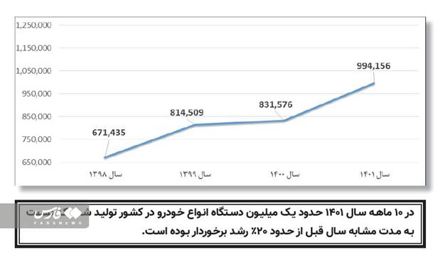 ساخت خودرو ایرانی به مرز 1 میلیون دستگاه رسید 3