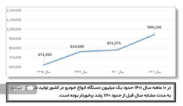 ساخت خودرو ایرانی به مرز ۱ میلیون دستگاه رسید