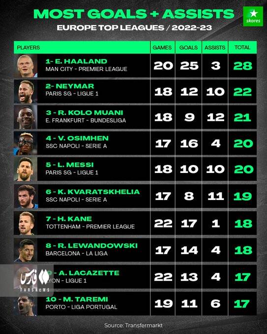 طارمی در جمع ۱۰ بازیکن برتر اروپا +عکس