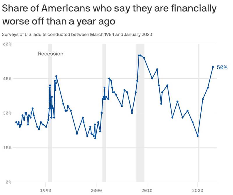 نظر آمریکاییها درباره وضعیت اقتصادیشان