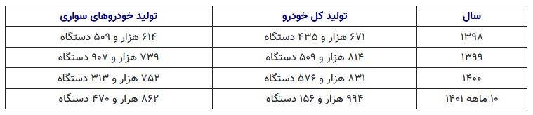 رشد 48 درصدی تولید خودرو نسبت به 98 2