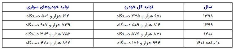  رشد ۴۸ درصدی تولید خودرو نسبت به ۹۸