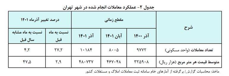 رشد قیمت مسکن نسبت به دولت روحانی نصف شد