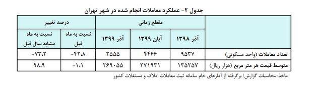 رشد قیمت مسکن نسبت به دولت روحانی نصف شد