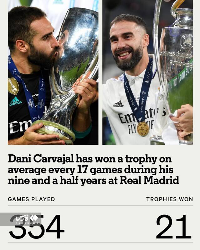 رکورد شگفت انگیز مدافع رئال/ ۱۰ سال و ۲۱ جام +عکس