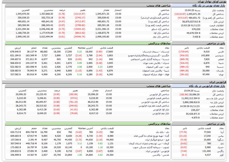 افت ۱۲هزار واحدی شاخص کل بورس +نقشه