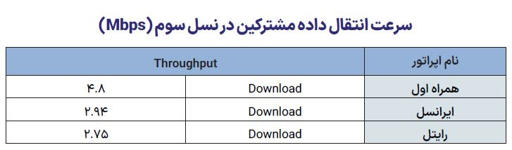 شاخصهای آماری اینترنت موبایل ایران در آخرین گزارش رگولاتوری