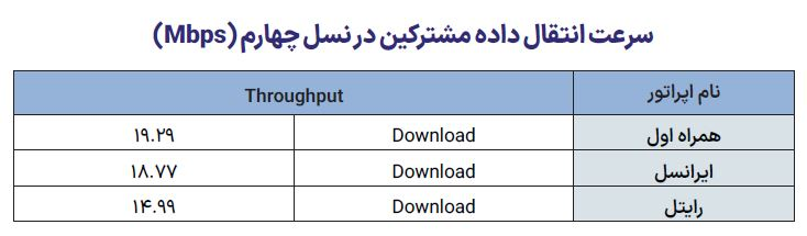 شاخصهای آماری اینترنت موبایل ایران در آخرین گزارش رگولاتوری
