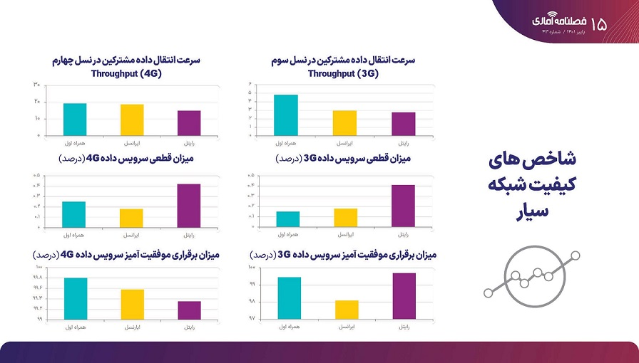 شاخصهای آماری اینترنت موبایل ایران در آخرین گزارش رگولاتوری