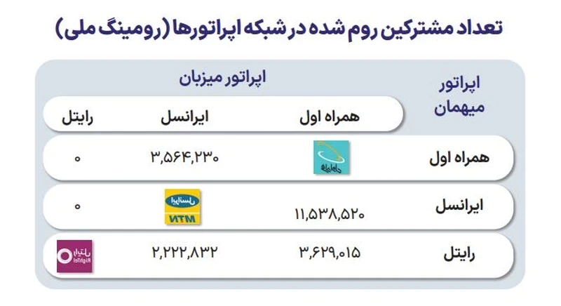 گزارش جامع سازمان تنظیم مقررات از طرح رومینگ ملی
