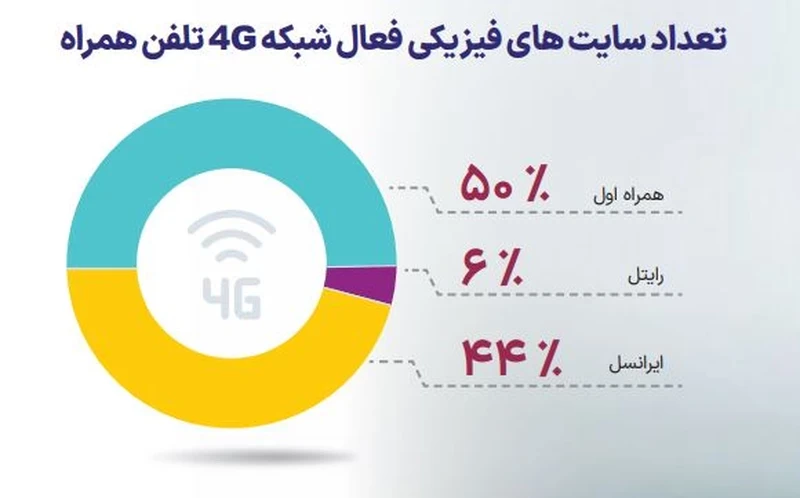 گزارش جامع سازمان تنظیم مقررات از طرح رومینگ ملی
