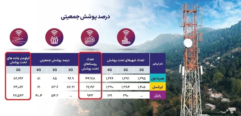 گزارش جامع سازمان تنظیم مقررات از طرح رومینگ ملی
