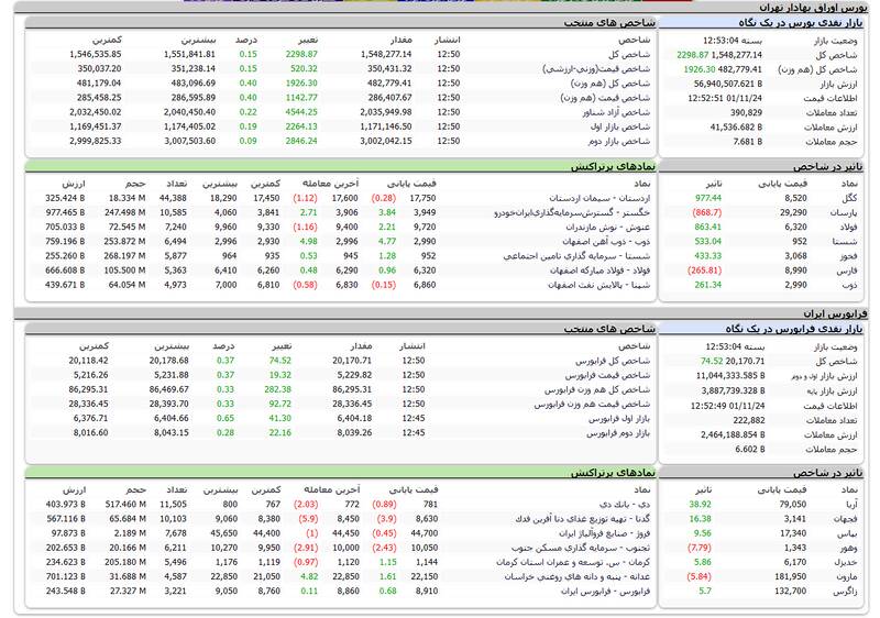 شاخص بورس 2هزار واحد رشد کرد + نقشه 2