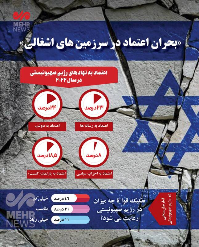 آیا اسرائیل به سمت جنگ داخلی پیش میرود؟