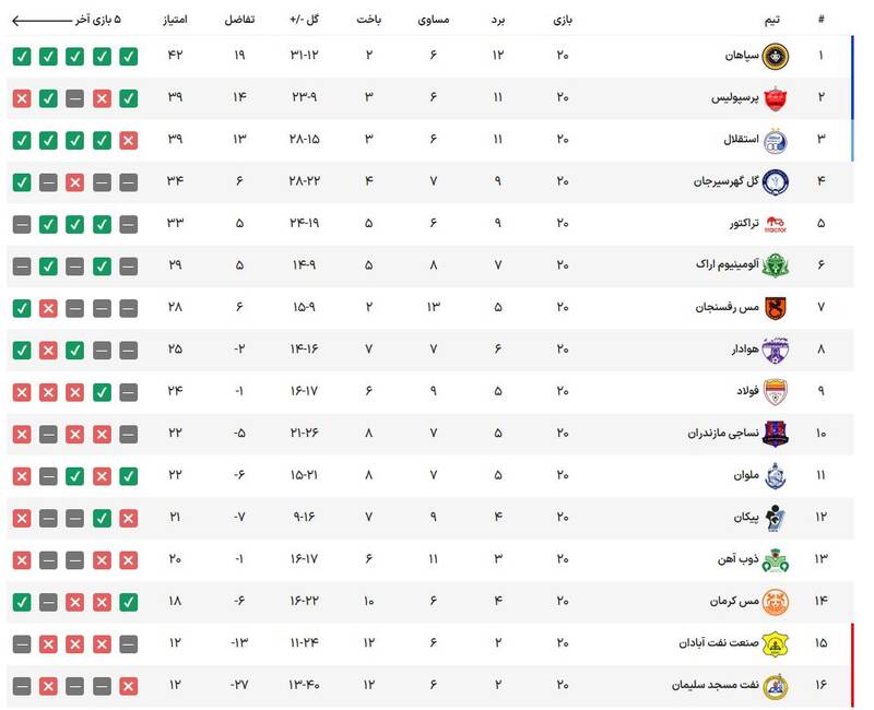 عکس/ جدول ردهبندی لیگ برتر پس از پایان هفته بیستم