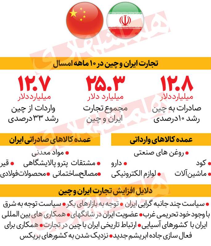 چرا چین شریک اول تجاری ایران است؟