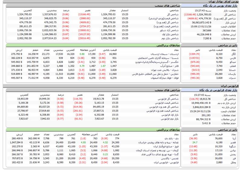 افت ۱۳ هزار واحدی شاخص بورس +نقشه