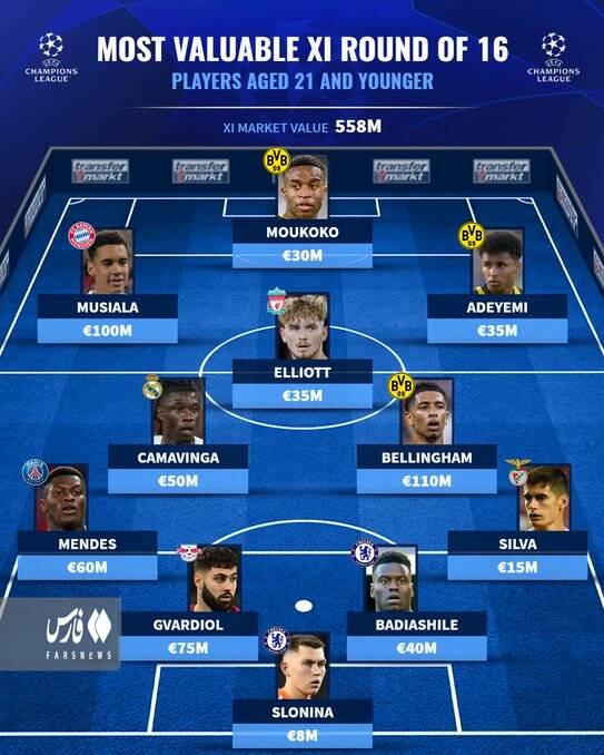 باارزشترین بازیکنان جوان لیگ قهرمانان +عکس