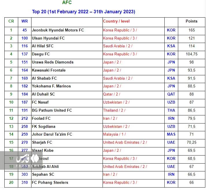 ۲۰ تیم برتر آسیا بدون حضور استقلال و پرسپولیس
