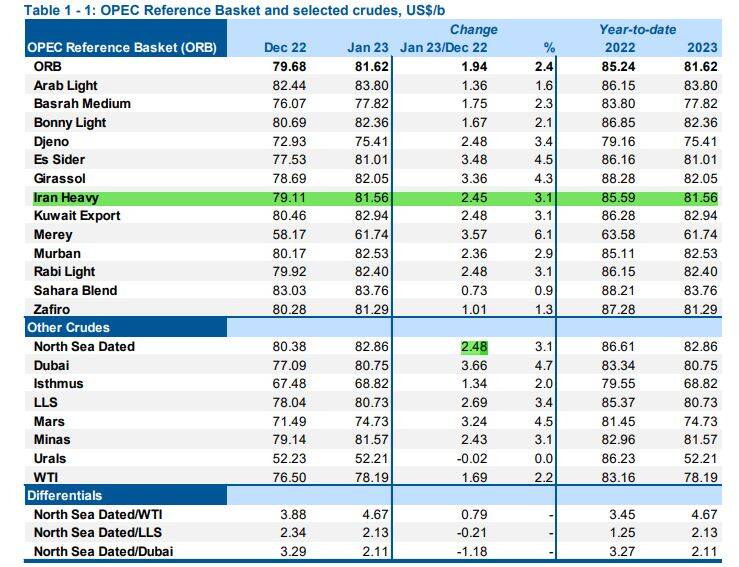 نفت ایران با میانگین قیمت ۸۱ دلار سال ۲۰۲۳ را آغاز کرد