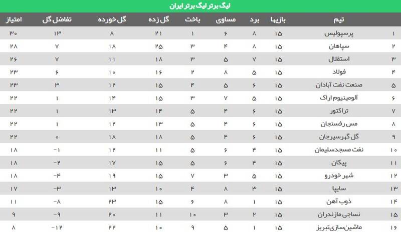 عکس| جدول دور برگشت؛ خارجیها یقه قهرمانان ایرانی را گرفتند/ سقوط ۷ پلهای قهرمان نیم فصل اول