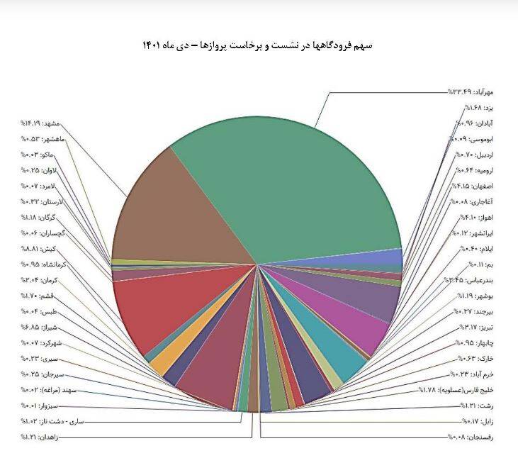 رشد ۲۲ درصدی جابهجایی مسافر هوایی کشور/ ثبت بیشترین نشستوبرخاست پروازها در مهرآباد 